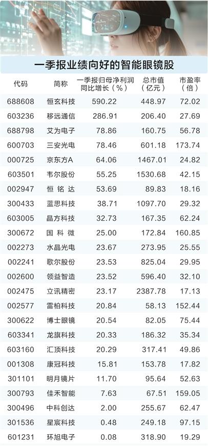 天天盈 一季报业绩向好的智能眼镜概念股出炉