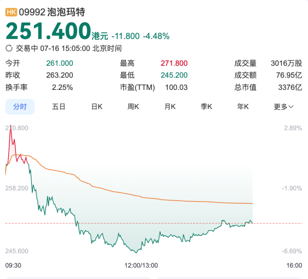 策略资本 泡泡玛特预计上半年业绩大增超350%，股价却下跌逾4%