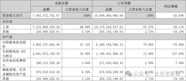 来源：东方日升2025年半年度报告
